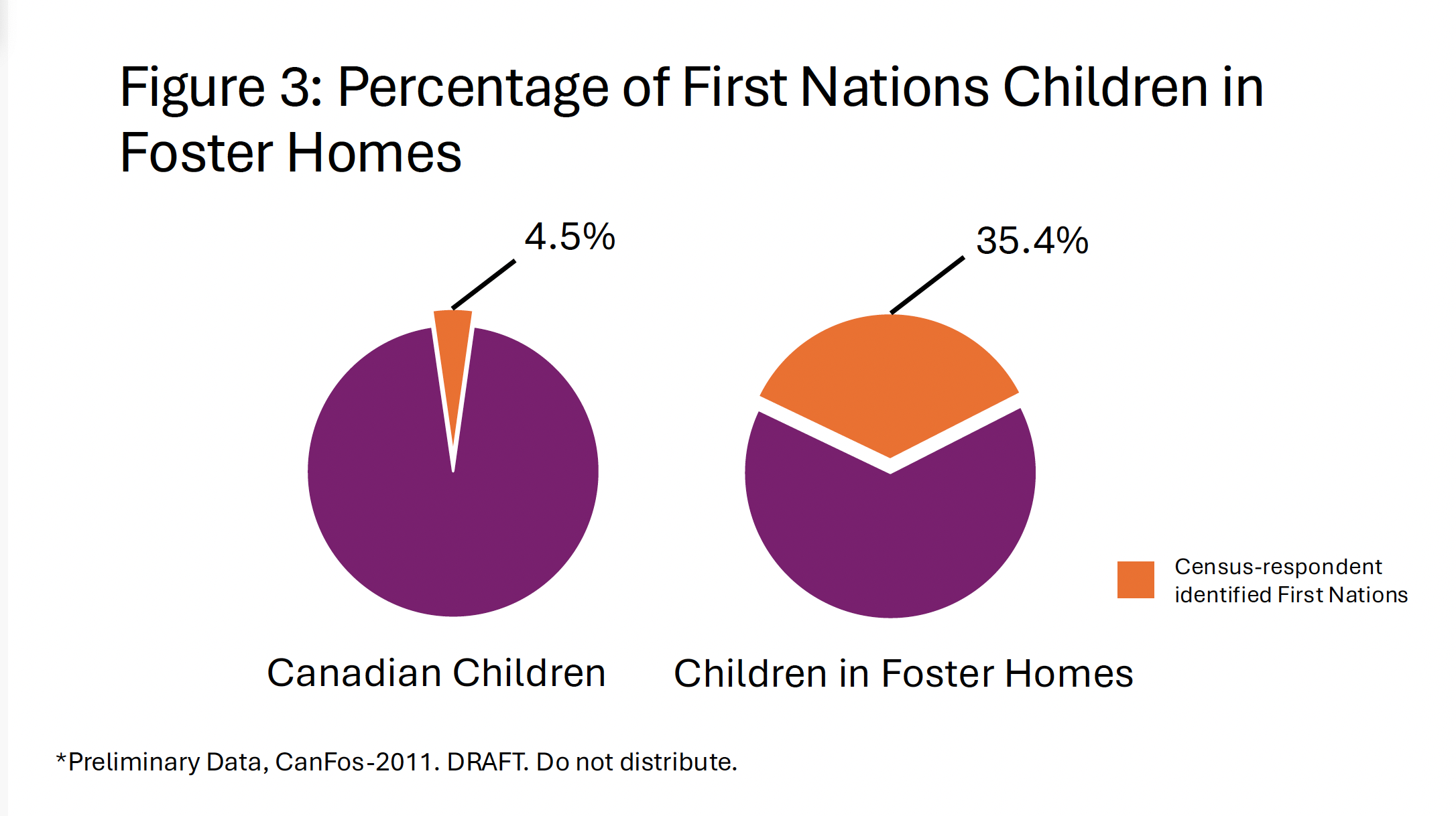 Percentage of First Nations Children in Foster Homes